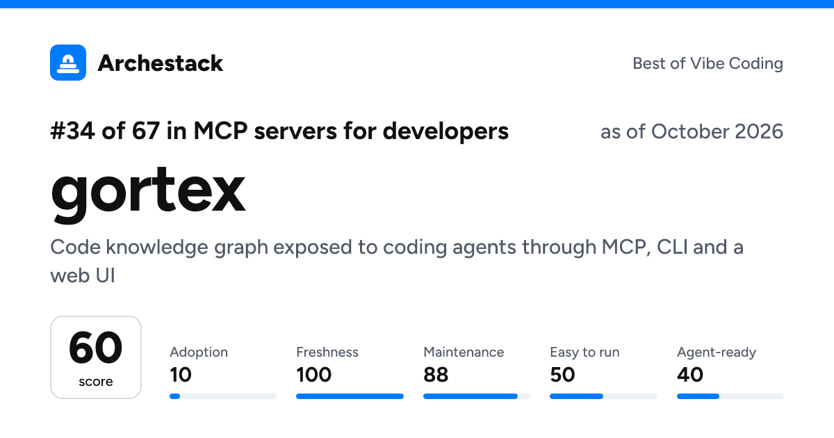 The card a post shows: gortex, 34th of 67 in MCP servers for developers, score 60, as of October 2026