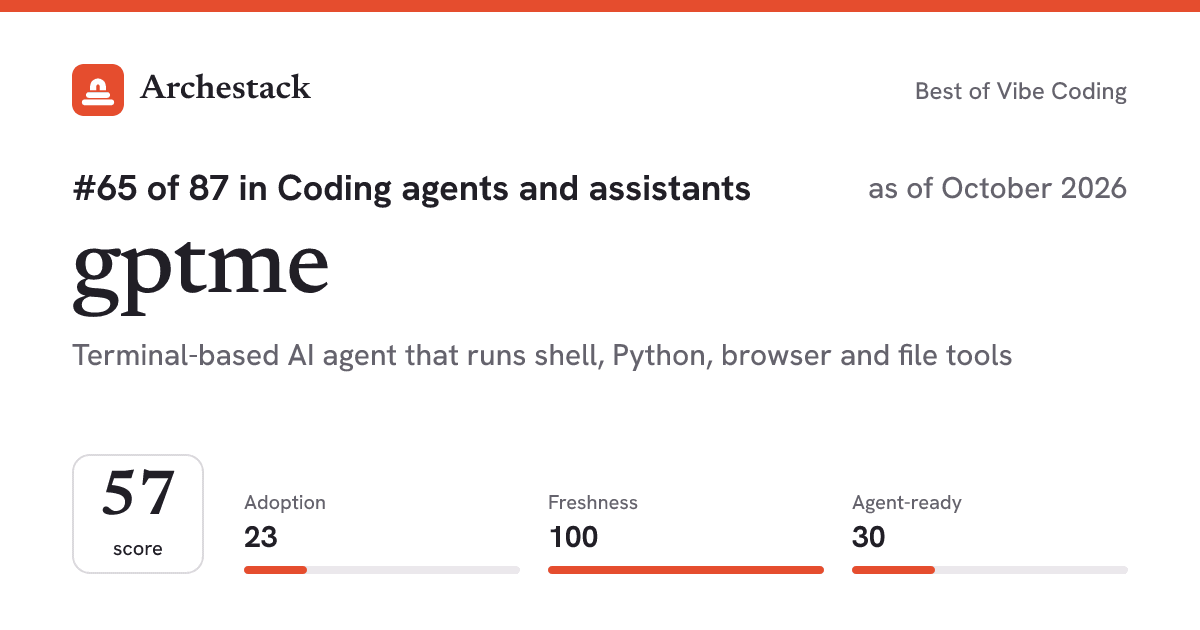 The card a post shows: gptme, 65th of 87 in Coding agents and assistants, score 57, as of October 2026