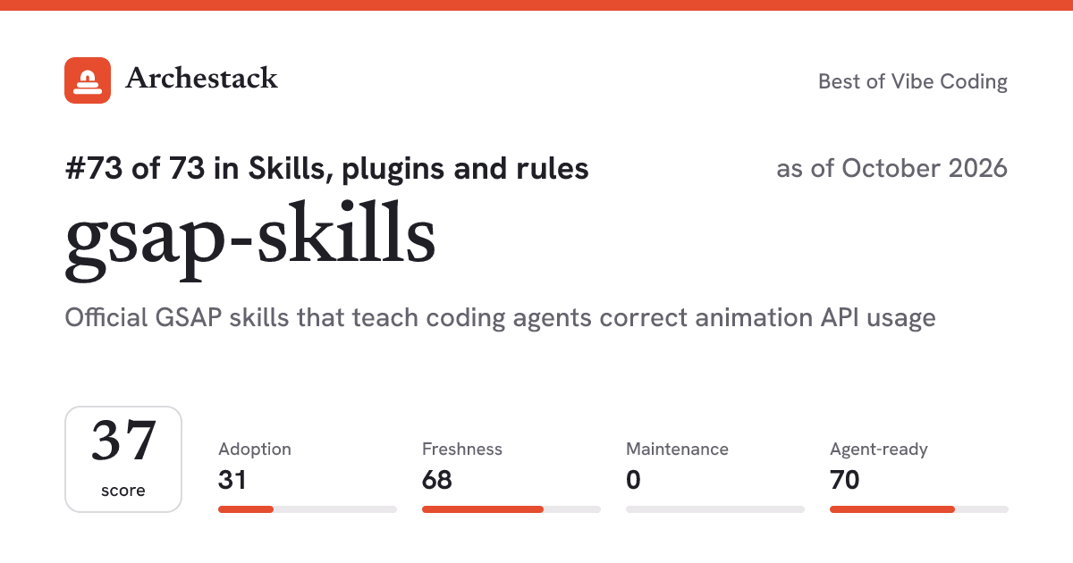 The card a post shows: gsap-skills, 73rd of 73 in Skills, plugins and rules, score 37, as of October 2026