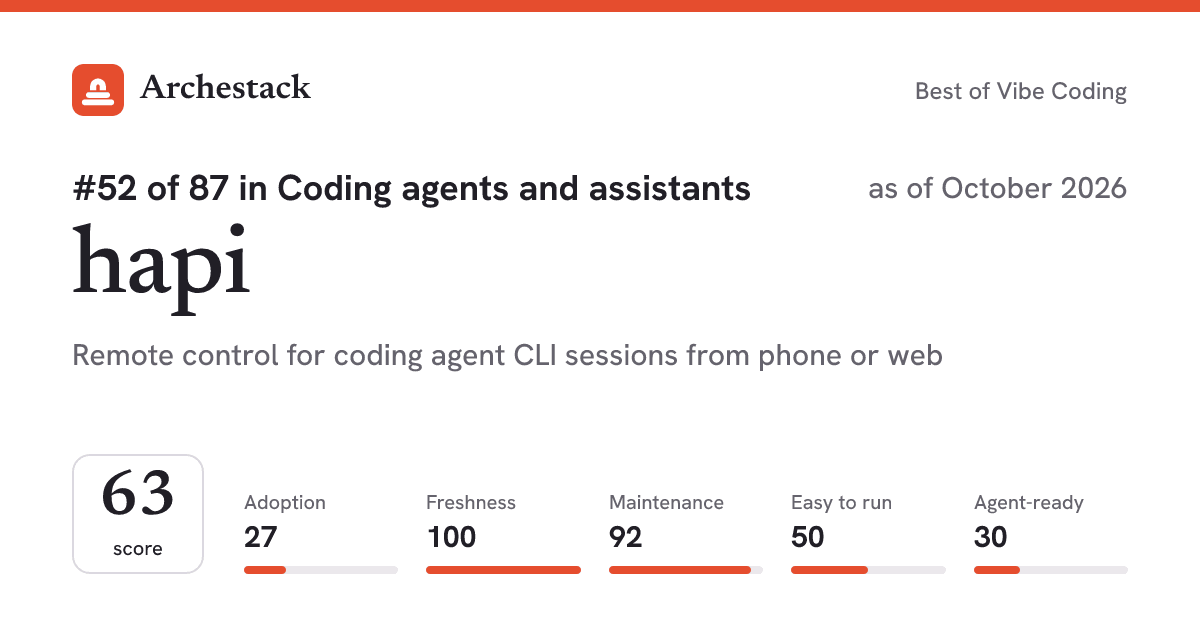 The card a post shows: hapi, 52nd of 87 in Coding agents and assistants, score 63, as of October 2026