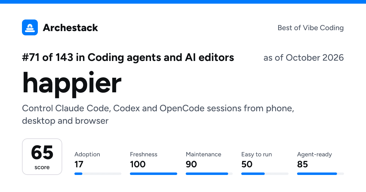 The card a post shows: happier, 71st of 143 in Coding agents and AI editors, score 65, as of October 2026