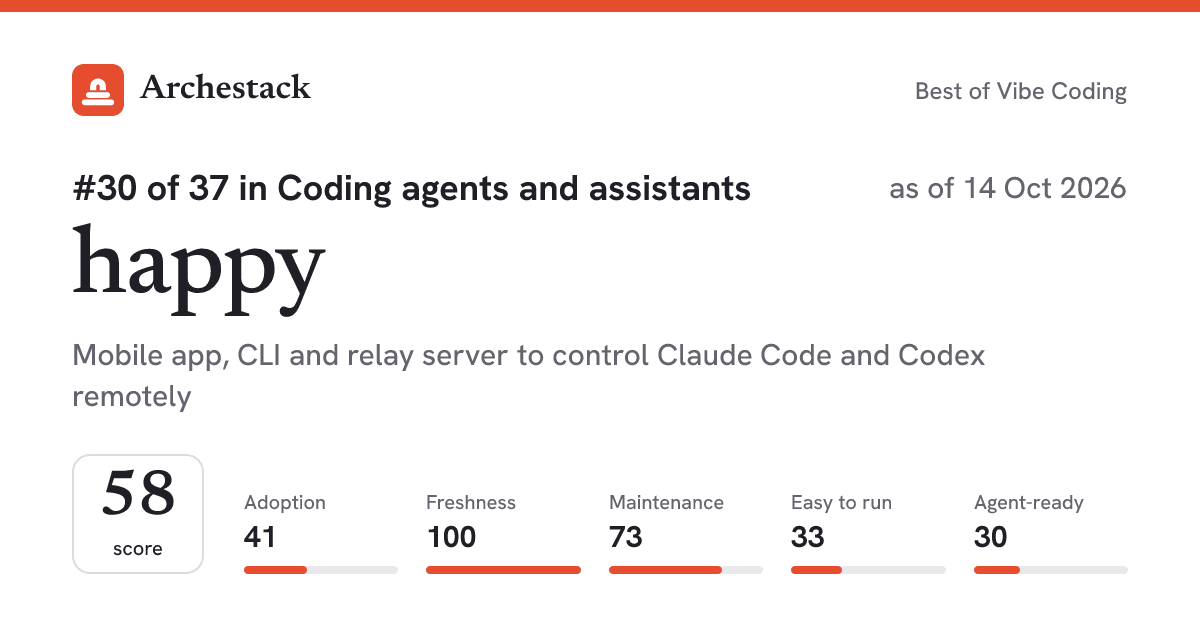 The card a post shows: happy, 30th of 37 in Coding agents and assistants, score 58, as of 14 Oct 2026