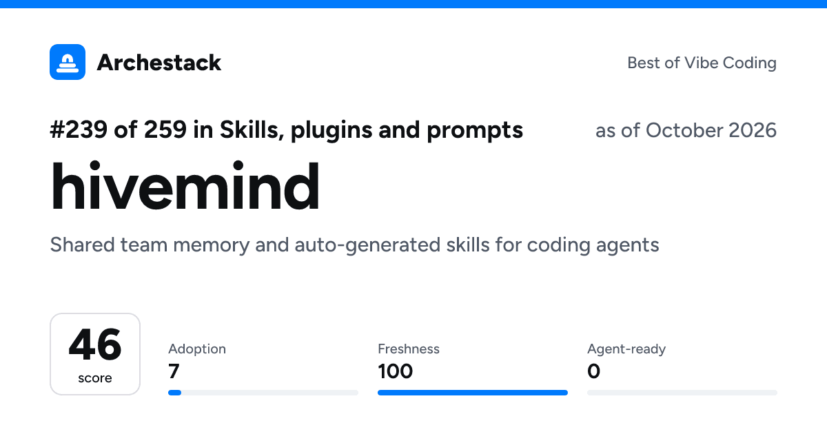 The card a post shows: hivemind, 239th of 259 in Skills, plugins and prompts, score 46, as of October 2026