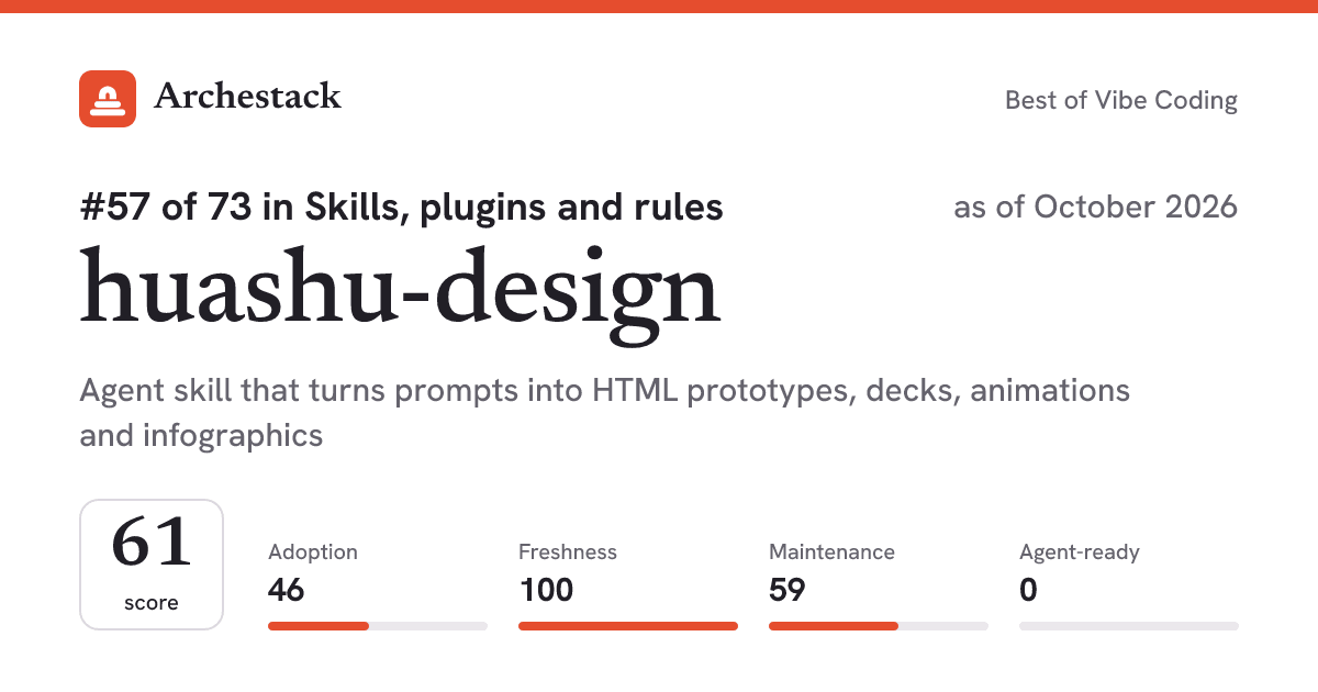 The card a post shows: huashu-design, 57th of 73 in Skills, plugins and rules, score 61, as of October 2026