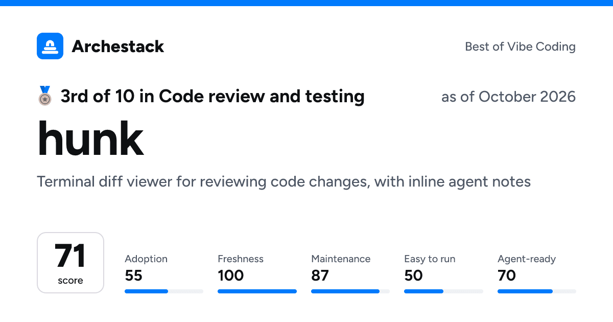 The card a post shows: hunk, 3rd of 10 in Code review and testing, score 71, as of October 2026