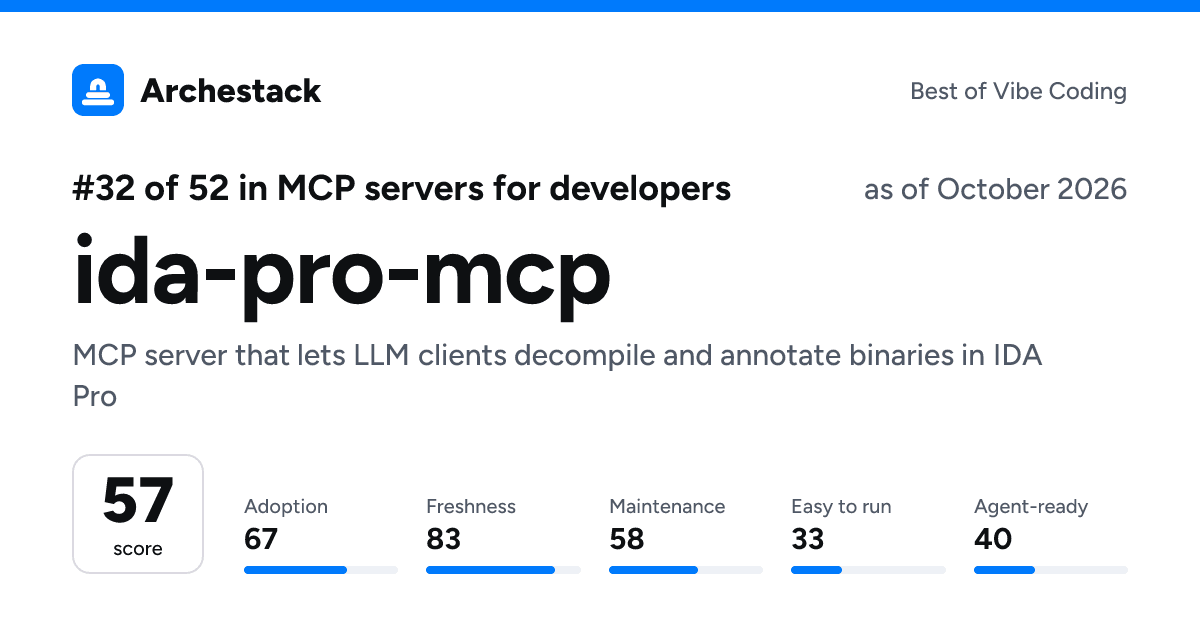 The card a post shows: ida-pro-mcp, 32nd of 52 in MCP servers for developers, score 57, as of October 2026