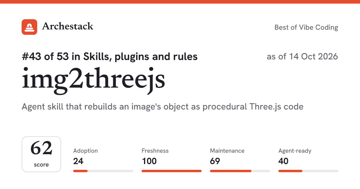 The card a post shows: img2threejs, 43rd of 53 in Skills, plugins and rules, score 62, as of 14 Oct 2026