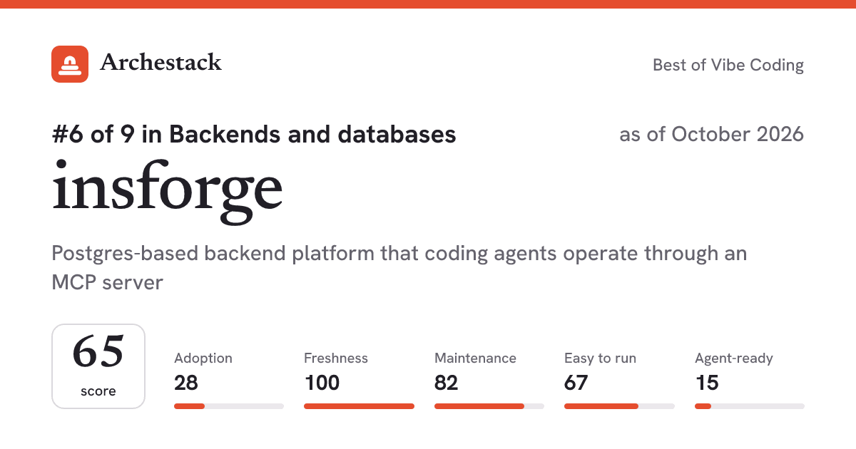 The card a post shows: insforge, 6th of 9 in Backends and databases, score 65, as of October 2026