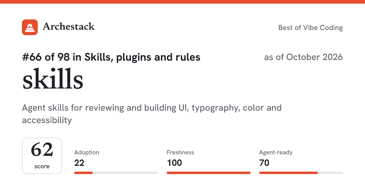 The card a post shows: skills, 66th of 98 in Skills, plugins and rules, score 62, as of October 2026