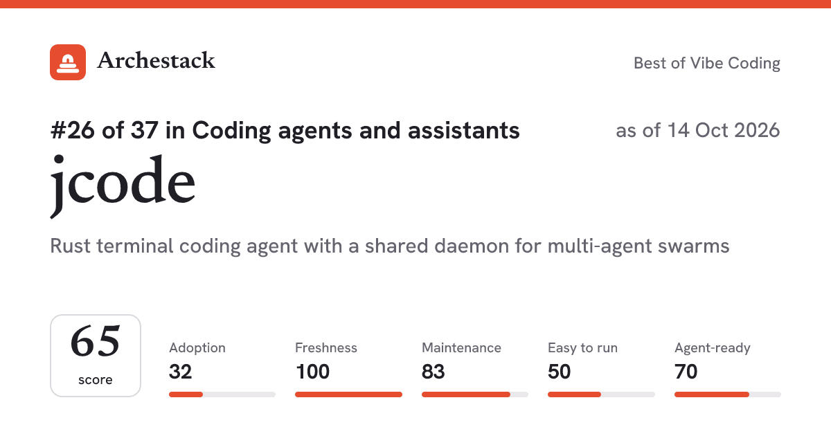 The card a post shows: jcode, 26th of 37 in Coding agents and assistants, score 65, as of 14 Oct 2026