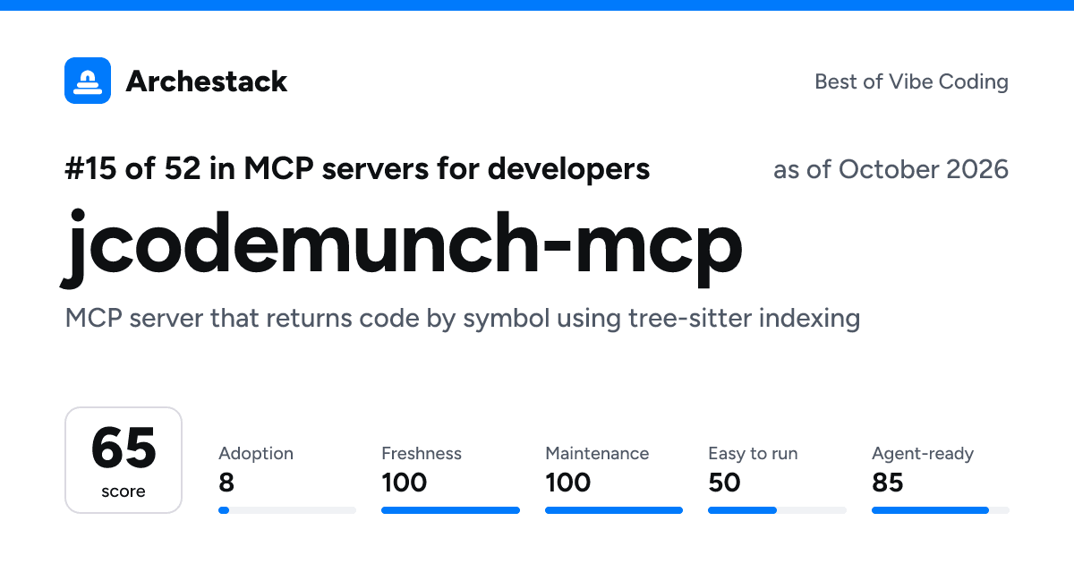 The card a post shows: jcodemunch-mcp, 15th of 52 in MCP servers for developers, score 65, as of October 2026