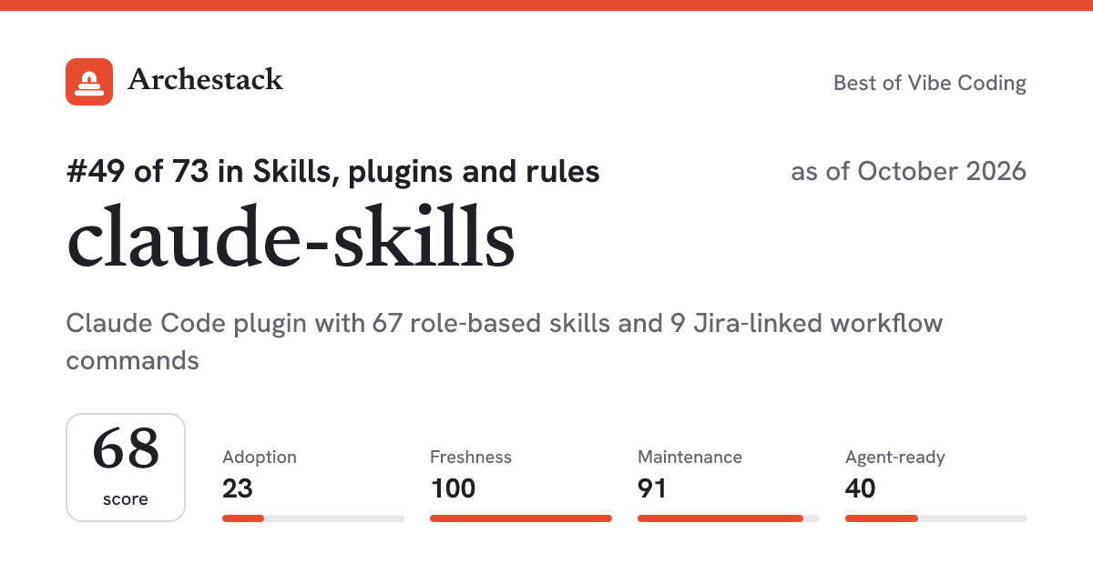 The card a post shows: claude-skills, 49th of 73 in Skills, plugins and rules, score 68, as of October 2026