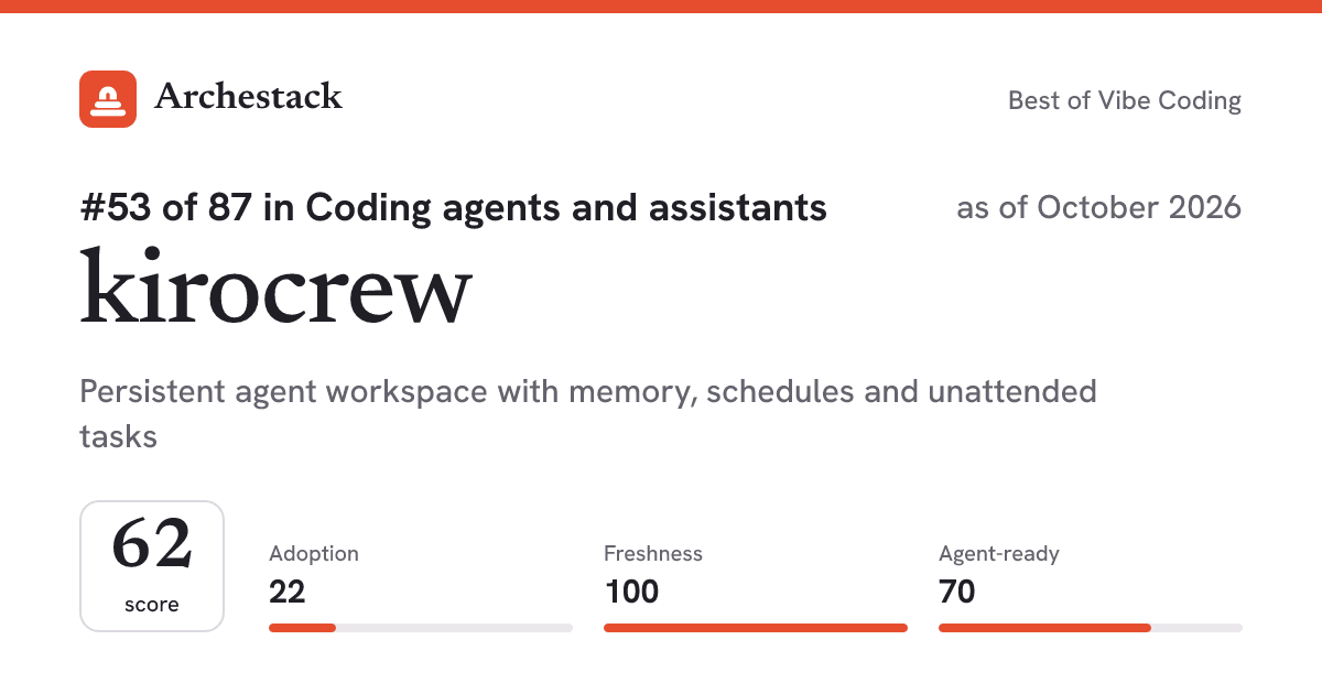 The card a post shows: kirocrew, 53rd of 87 in Coding agents and assistants, score 62, as of October 2026