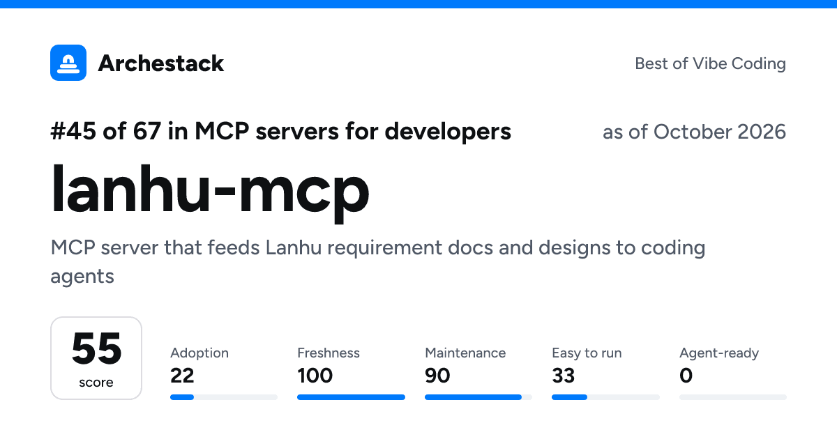 The card a post shows: lanhu-mcp, 45th of 67 in MCP servers for developers, score 55, as of October 2026