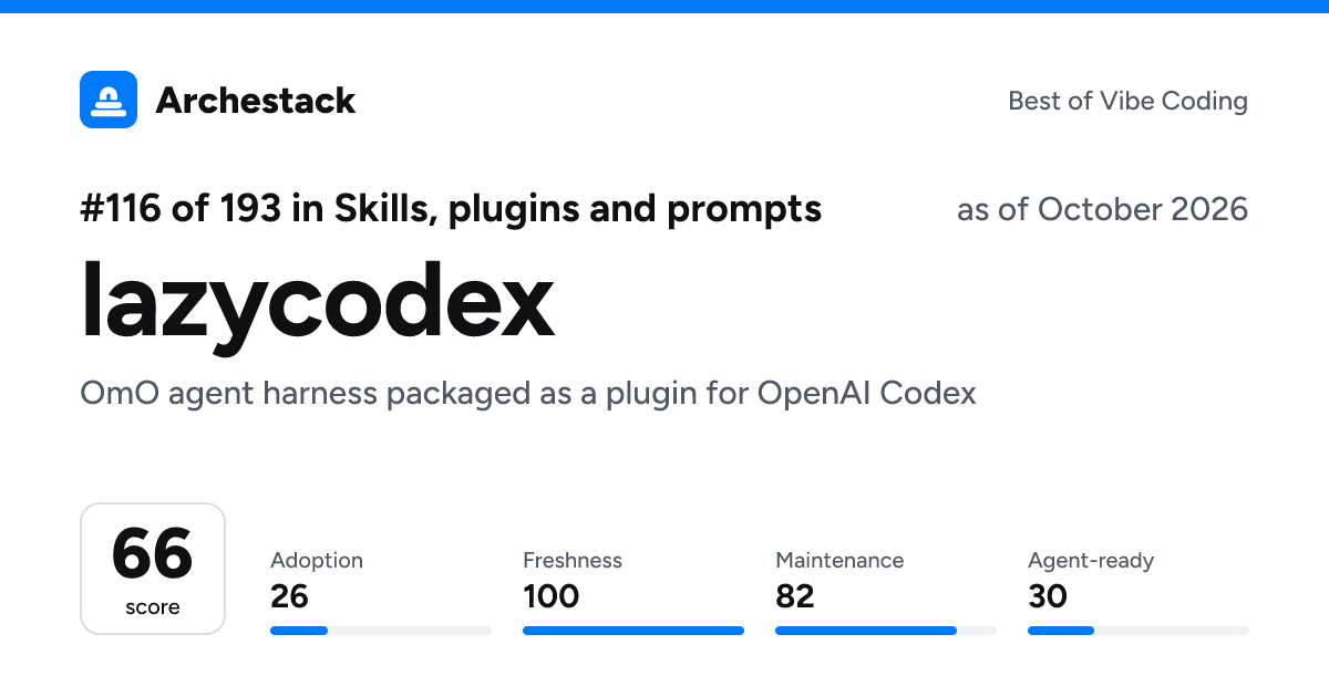 The card a post shows: lazycodex, 116th of 193 in Skills, plugins and prompts, score 66, as of October 2026
