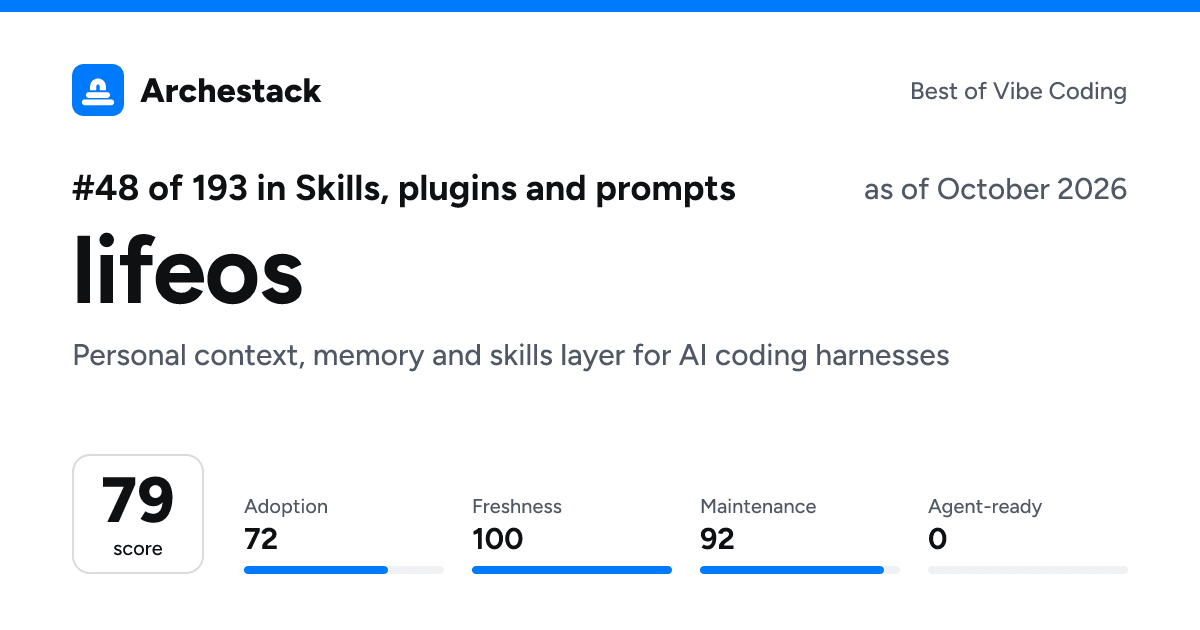 The card a post shows: lifeos, 48th of 193 in Skills, plugins and prompts, score 79, as of October 2026