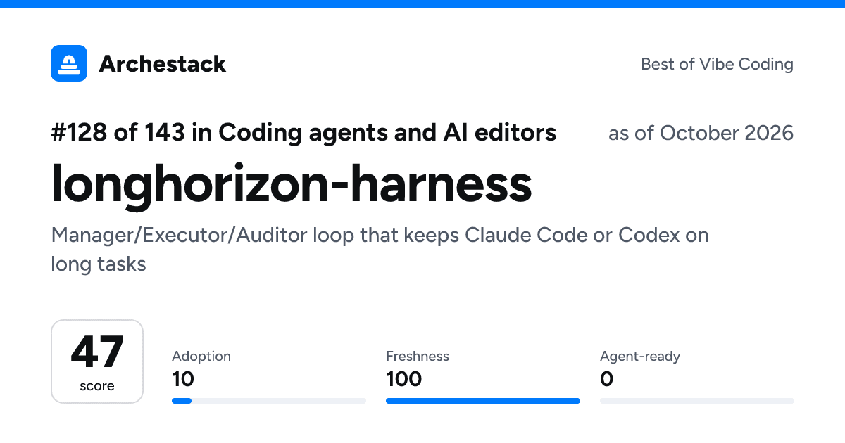 The card a post shows: longhorizon-harness, 128th of 143 in Coding agents and AI editors, score 47, as of October 2026
