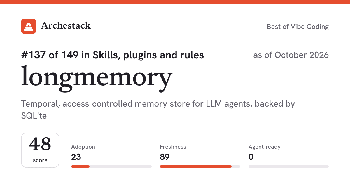 The card a post shows: longmemory, 137th of 149 in Skills, plugins and rules, score 48, as of October 2026
