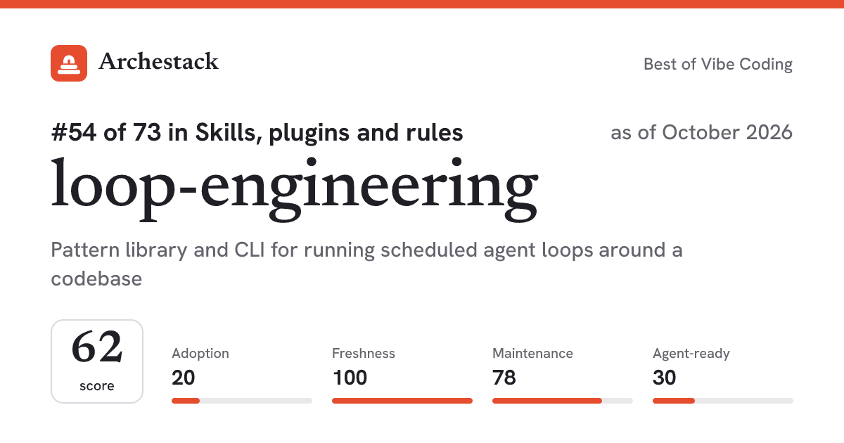 The card a post shows: loop-engineering, 54th of 73 in Skills, plugins and rules, score 62, as of October 2026