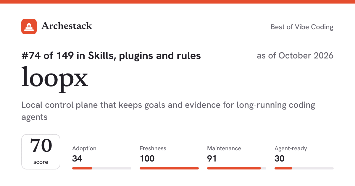 The card a post shows: loopx, 74th of 149 in Skills, plugins and rules, score 70, as of October 2026
