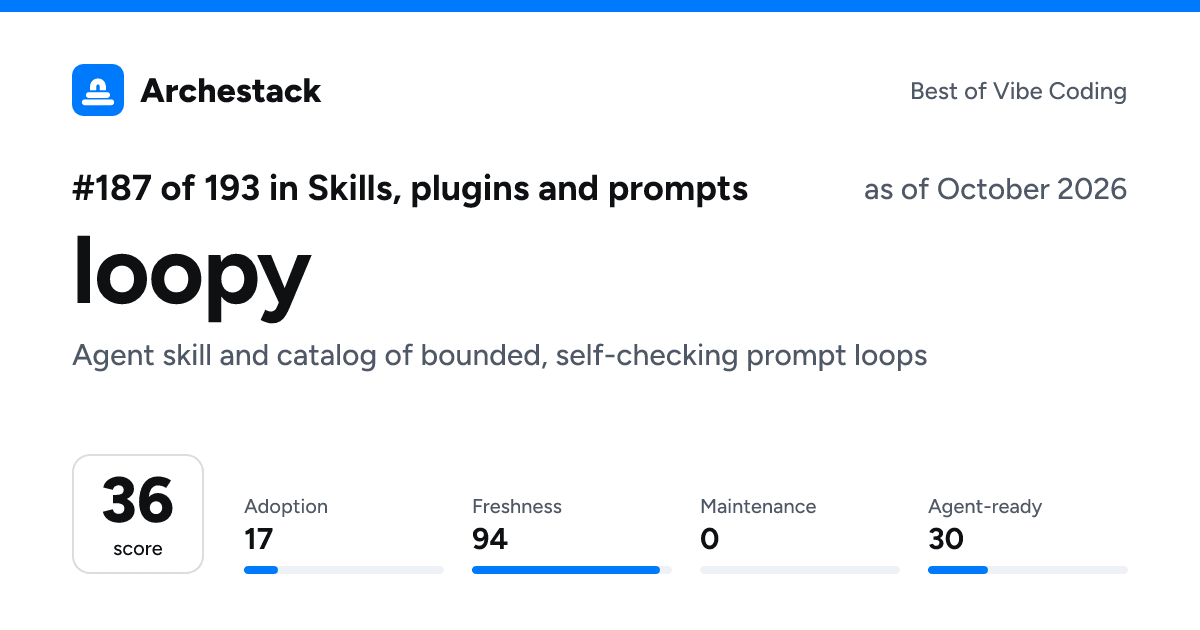 The card a post shows: loopy, 187th of 193 in Skills, plugins and prompts, score 36, as of October 2026