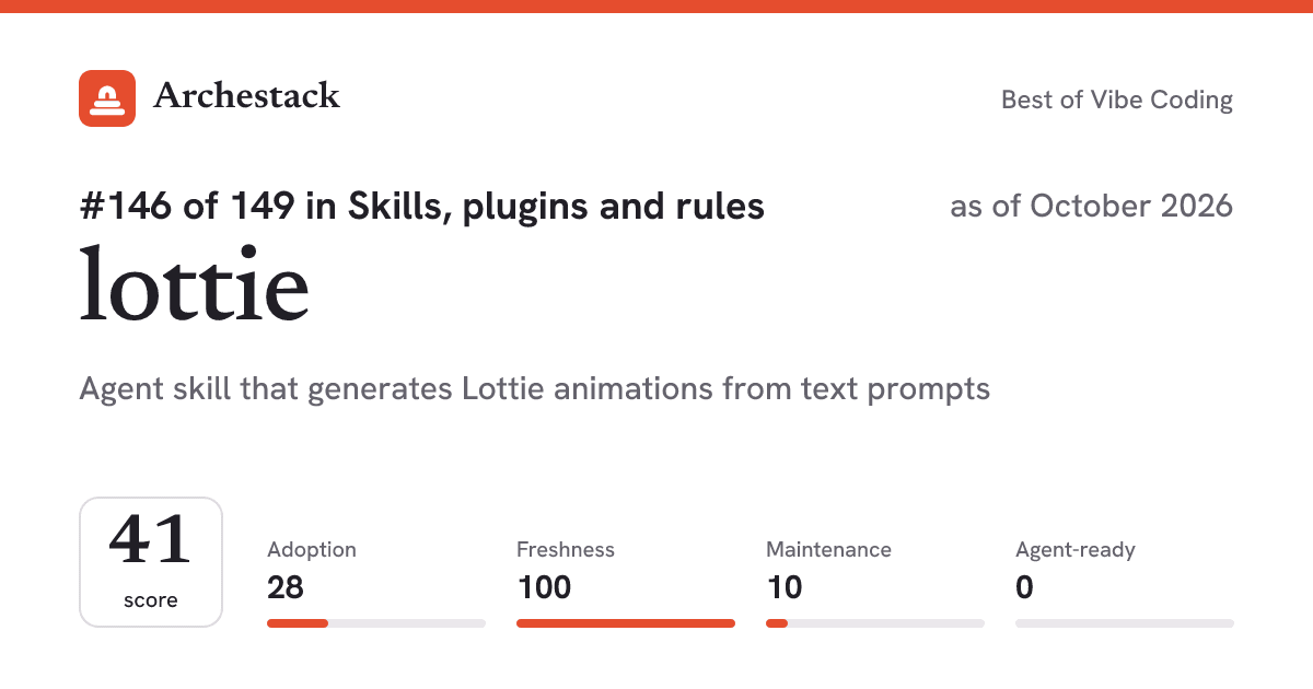 The card a post shows: lottie, 146th of 149 in Skills, plugins and rules, score 41, as of October 2026