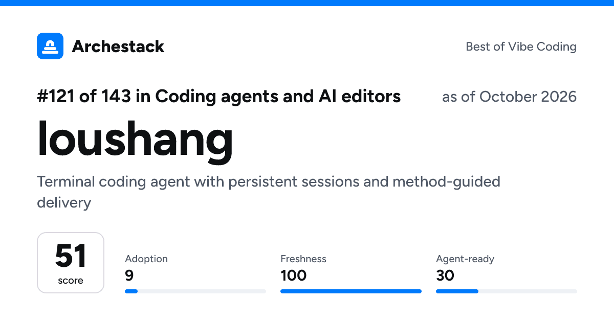 The card a post shows: loushang, 121st of 143 in Coding agents and AI editors, score 51, as of October 2026