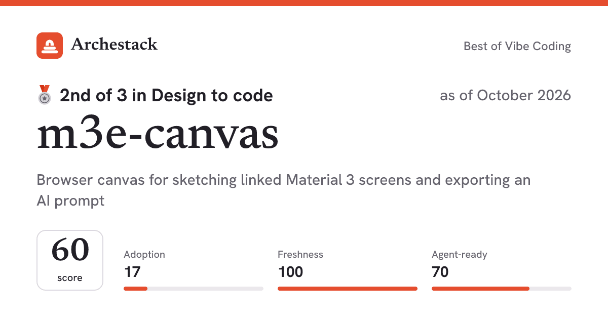 The card a post shows: m3e-canvas, 2nd of 3 in Design to code, score 60, as of October 2026