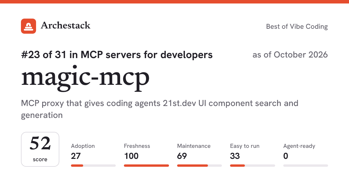 The card a post shows: magic-mcp, 23rd of 31 in MCP servers for developers, score 52, as of October 2026
