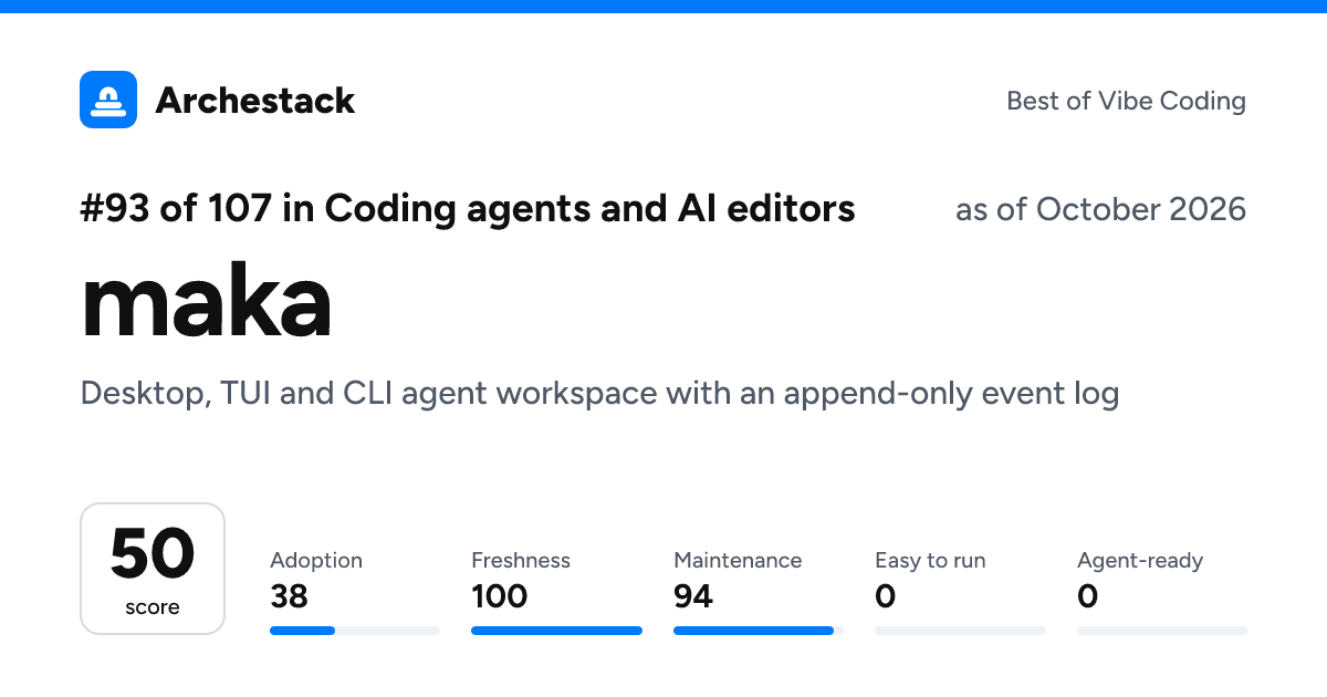 The card a post shows: maka, 93rd of 107 in Coding agents and AI editors, score 50, as of October 2026