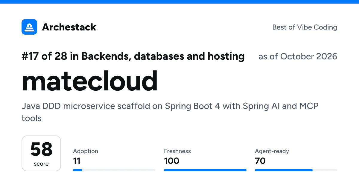 The card a post shows: matecloud, 17th of 28 in Backends, databases and hosting, score 58, as of October 2026