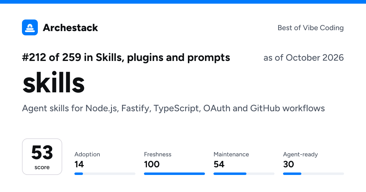 The card a post shows: skills, 212th of 259 in Skills, plugins and prompts, score 53, as of October 2026