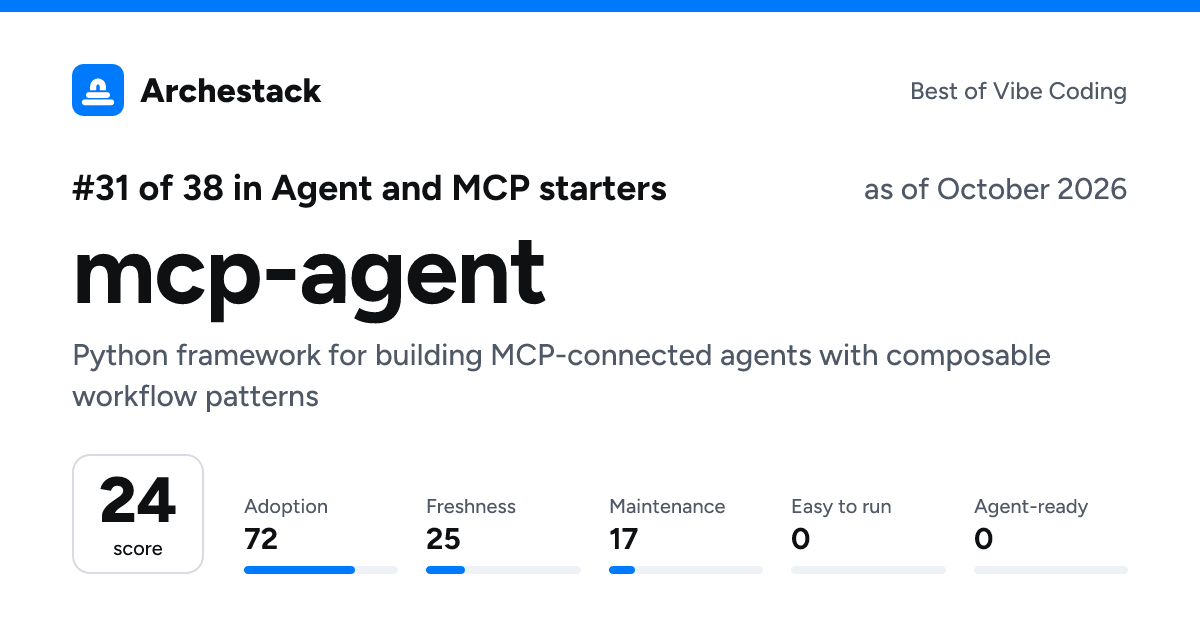 The card a post shows: mcp-agent, 31st of 38 in Agent and MCP starters, score 24, as of October 2026