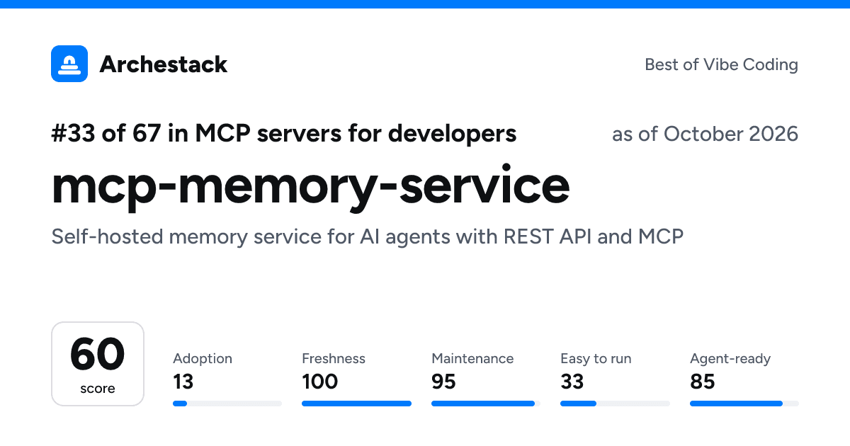 The card a post shows: mcp-memory-service, 33rd of 67 in MCP servers for developers, score 60, as of October 2026