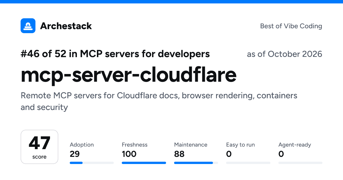 The card a post shows: mcp-server-cloudflare, 46th of 52 in MCP servers for developers, score 47, as of October 2026
