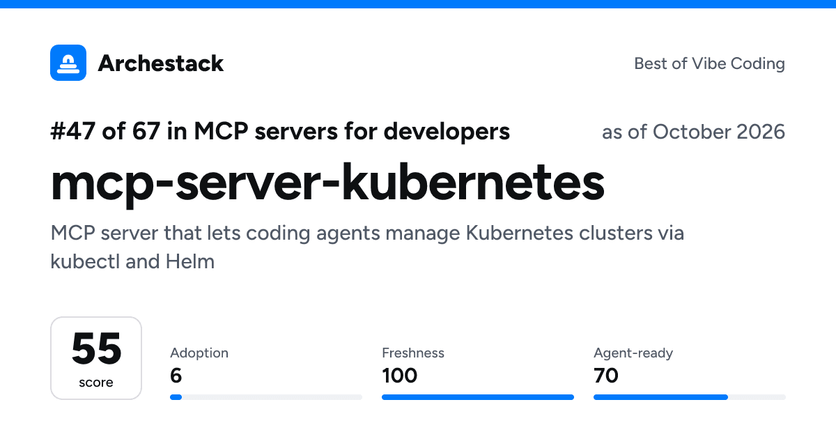 The card a post shows: mcp-server-kubernetes, 47th of 67 in MCP servers for developers, score 55, as of October 2026