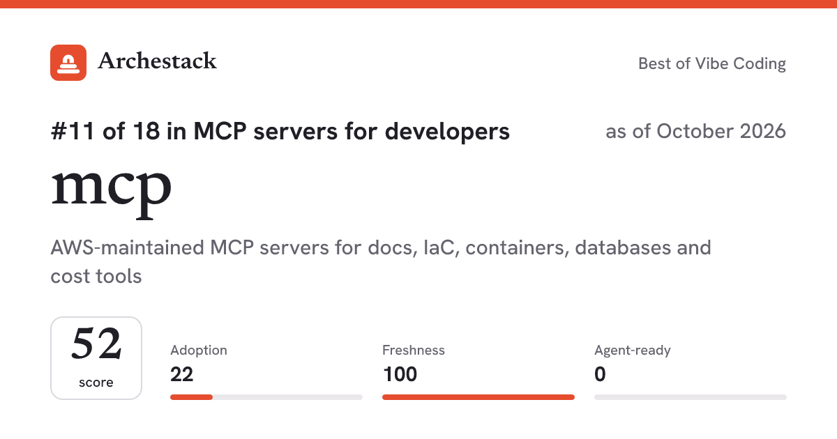 The card a post shows: mcp, 11th of 18 in MCP servers for developers, score 52, as of October 2026