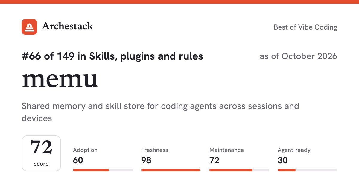 The card a post shows: memu, 66th of 149 in Skills, plugins and rules, score 72, as of October 2026