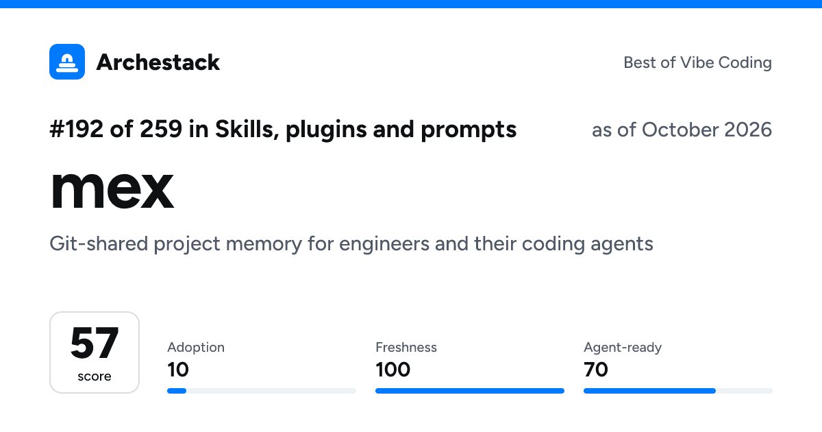 The card a post shows: mex, 192nd of 259 in Skills, plugins and prompts, score 57, as of October 2026