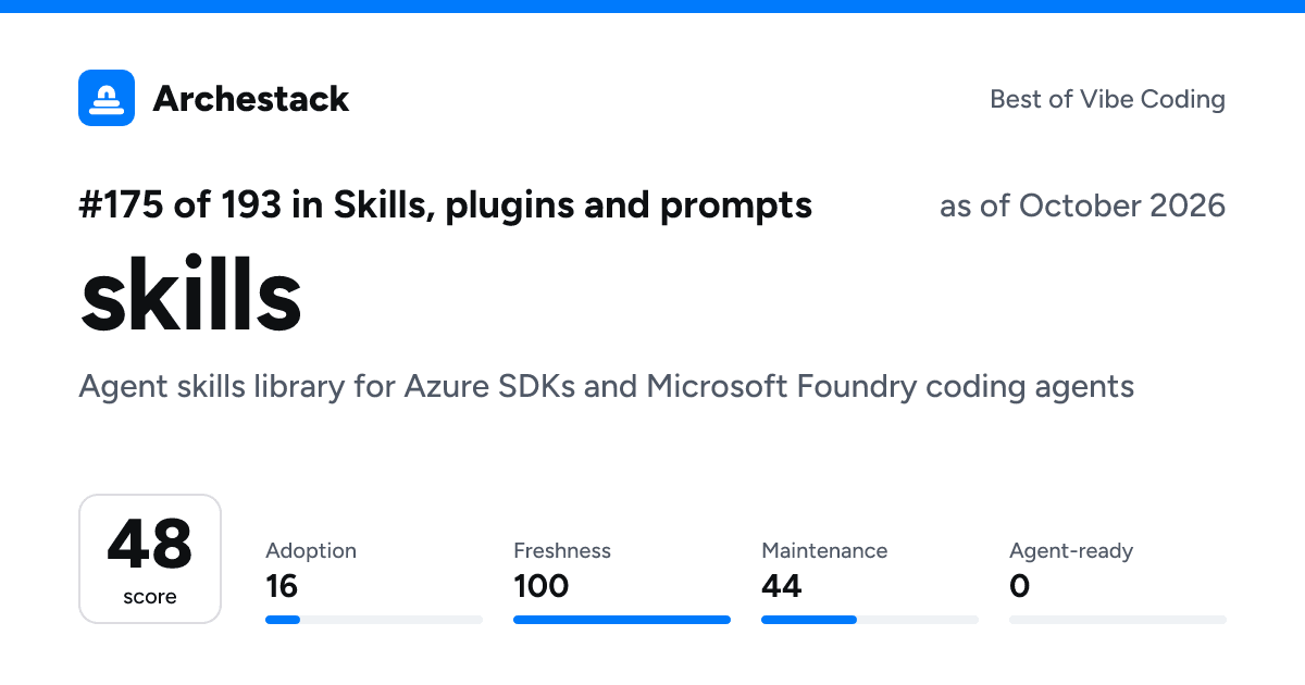 The card a post shows: skills, 175th of 193 in Skills, plugins and prompts, score 48, as of October 2026