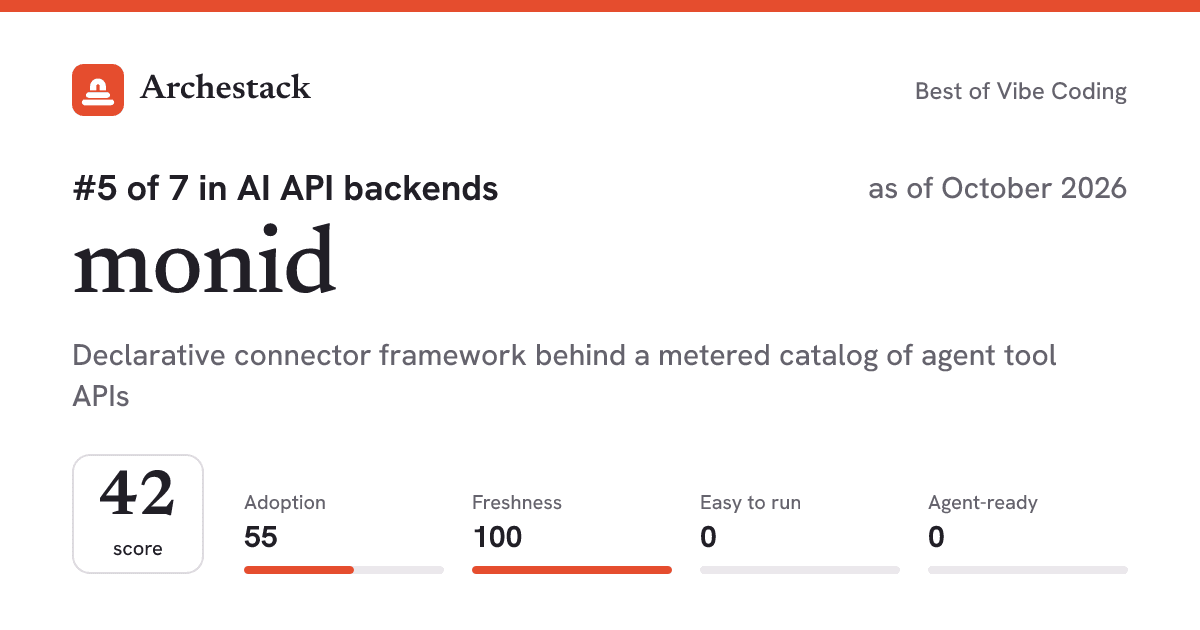 The card a post shows: monid, 5th of 7 in AI API backends, score 42, as of October 2026