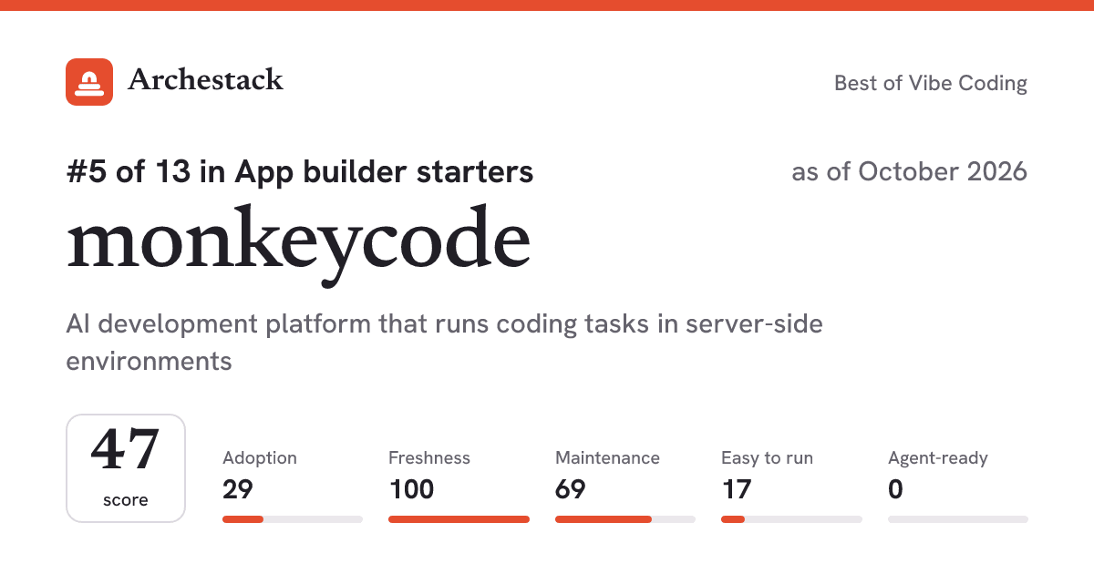 The card a post shows: monkeycode, 5th of 13 in App builder starters, score 47, as of October 2026
