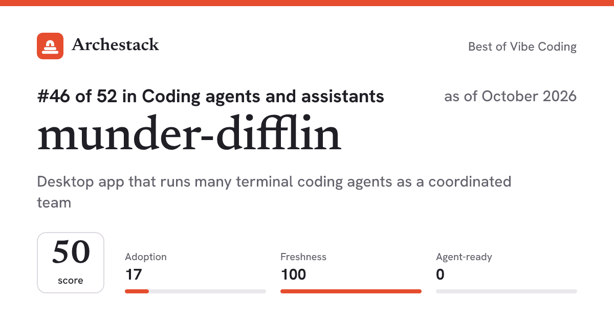 The card a post shows: munder-difflin, 46th of 52 in Coding agents and assistants, score 50, as of October 2026