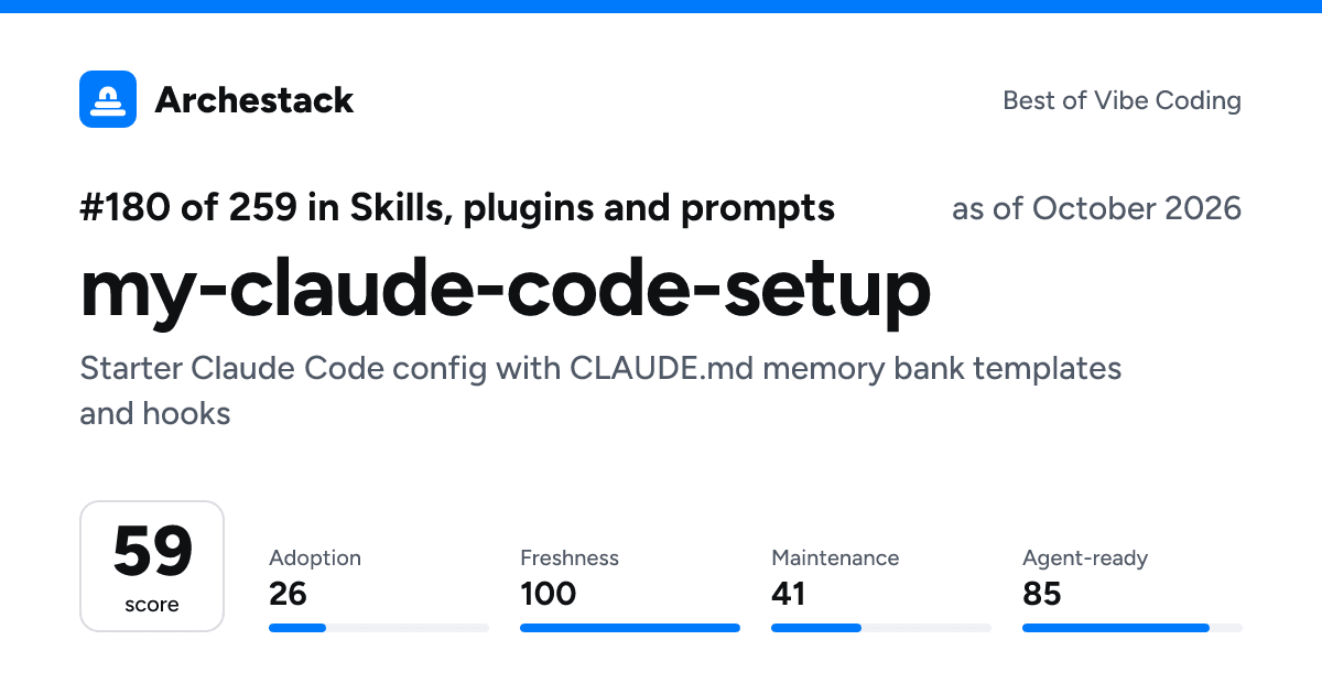 The card a post shows: my-claude-code-setup, 180th of 259 in Skills, plugins and prompts, score 59, as of October 2026