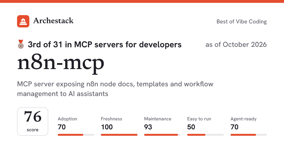 The card a post shows: n8n-mcp, 3rd of 31 in MCP servers for developers, score 76, as of October 2026
