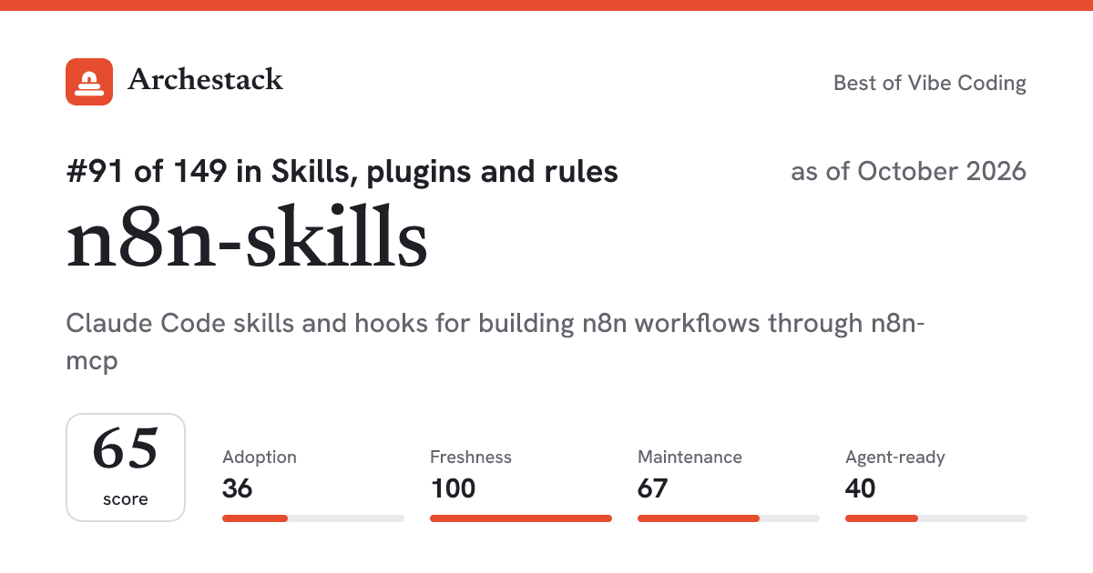The card a post shows: n8n-skills, 91st of 149 in Skills, plugins and rules, score 65, as of October 2026