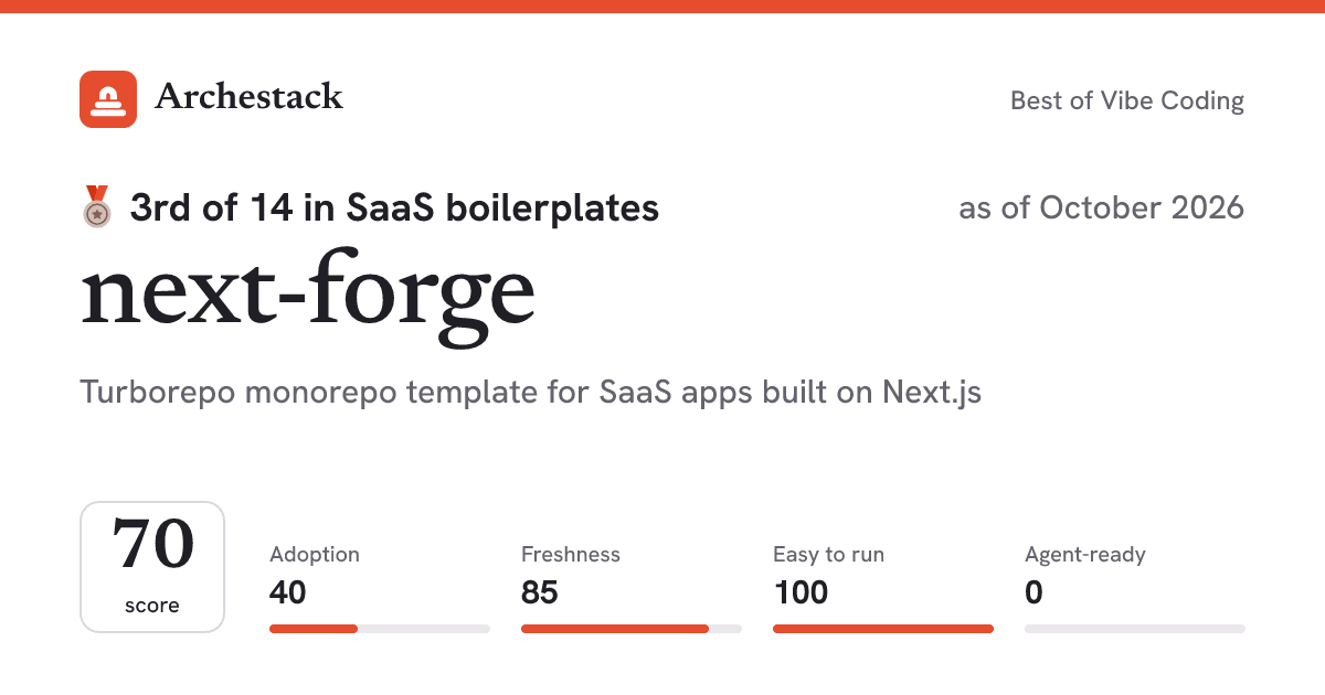 The card a post shows: next-forge, 3rd of 14 in SaaS boilerplates, score 70, as of October 2026