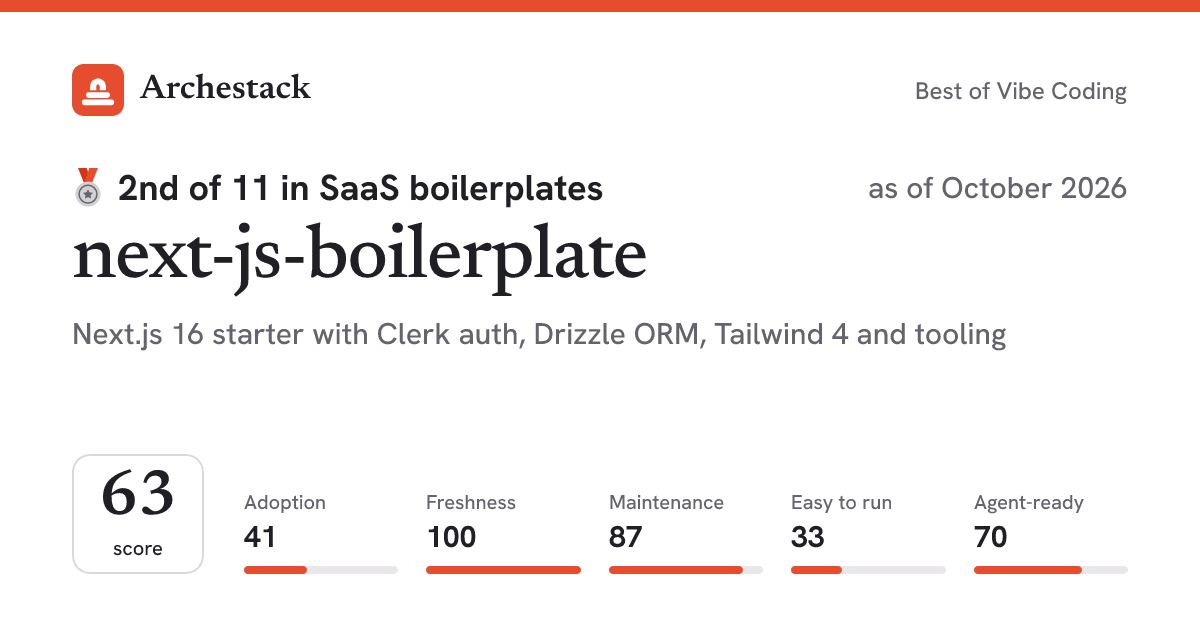 The card a post shows: next-js-boilerplate, 2nd of 11 in SaaS boilerplates, score 63, as of October 2026