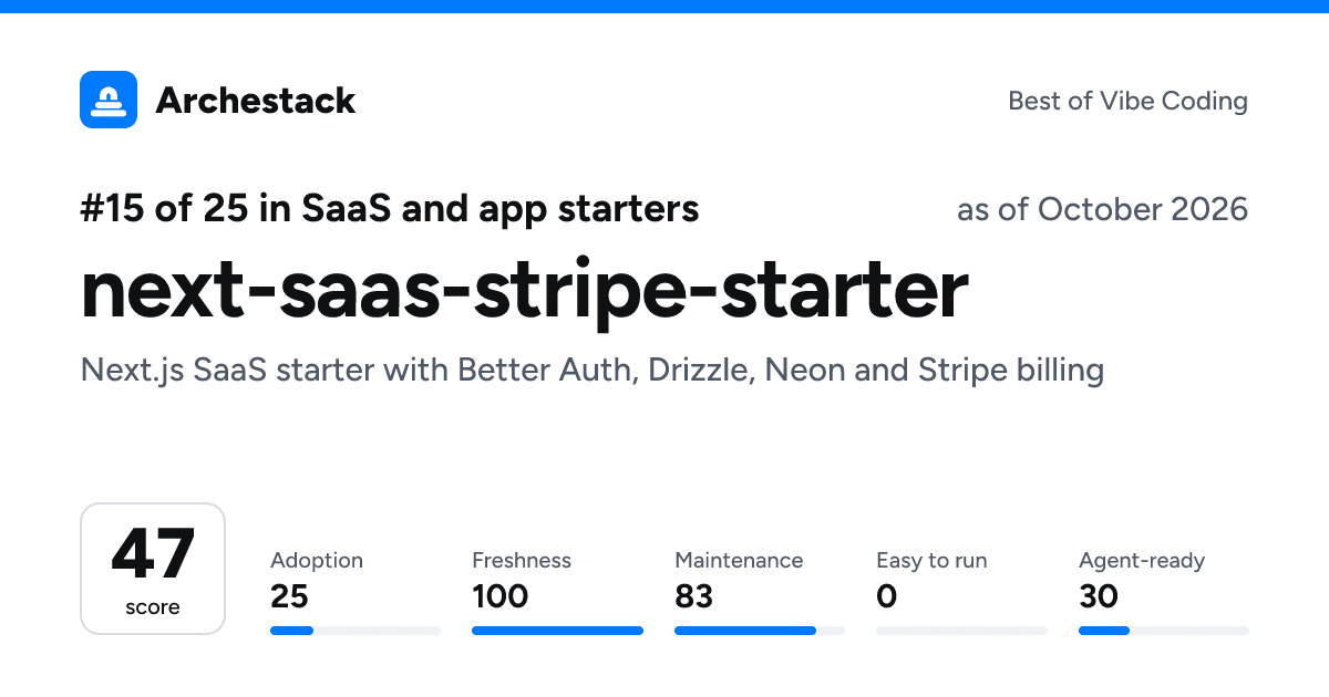 The card a post shows: next-saas-stripe-starter, 15th of 25 in SaaS and app starters, score 47, as of October 2026