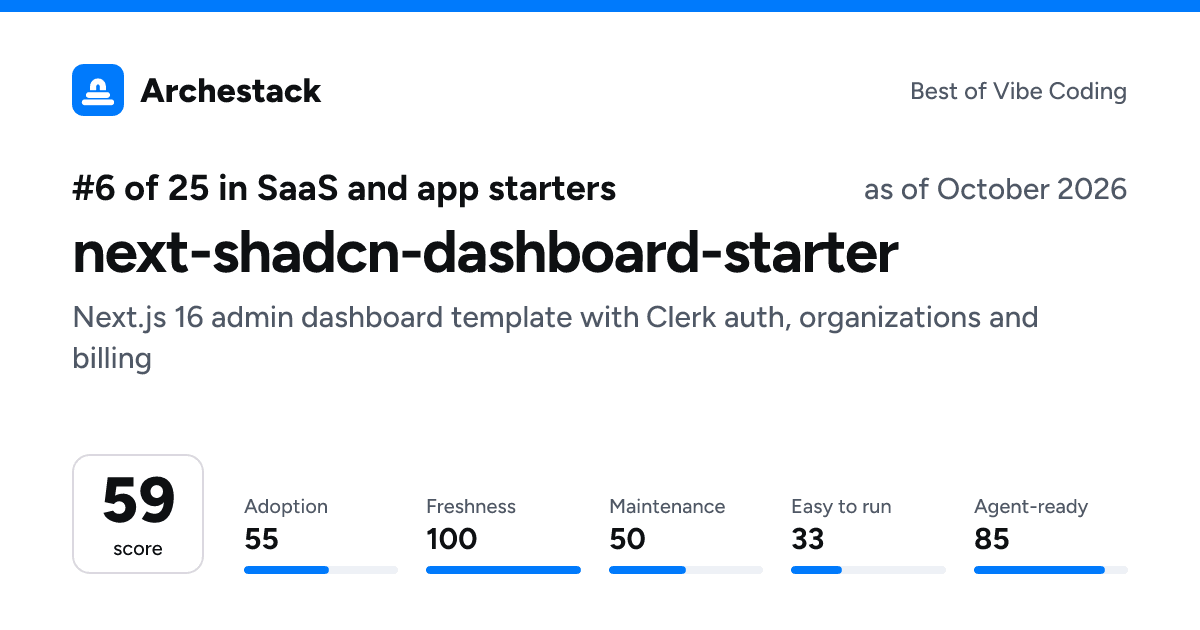 The card a post shows: next-shadcn-dashboard-starter, 6th of 25 in SaaS and app starters, score 59, as of October 2026